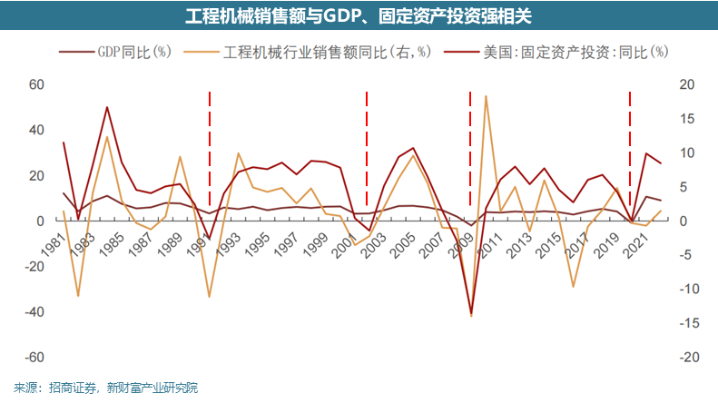 从卡特彼勒和进口看本轮全球工程机械周期